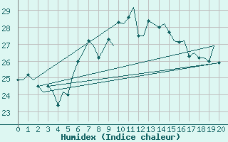 Courbe de l'humidex pour Lampedusa