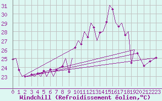 Courbe du refroidissement olien pour Gibraltar (UK)