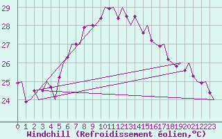 Courbe du refroidissement olien pour Lampedusa