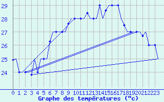 Courbe de tempratures pour Palermo / Punta Raisi