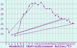 Courbe du refroidissement olien pour Akrotiri
