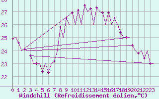 Courbe du refroidissement olien pour Almeria / Aeropuerto