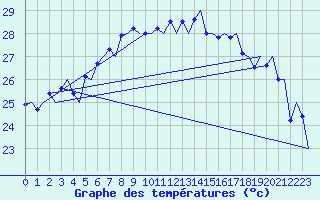 Courbe de tempratures pour Palermo / Punta Raisi