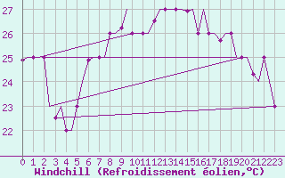 Courbe du refroidissement olien pour Palermo / Punta Raisi