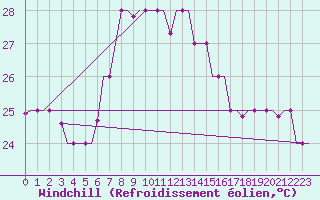 Courbe du refroidissement olien pour Luqa