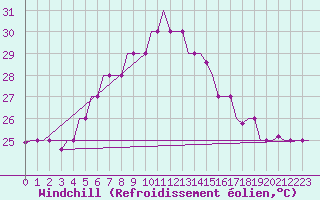 Courbe du refroidissement olien pour Karpathos Airport