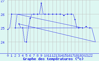 Courbe de tempratures pour Palermo / Punta Raisi