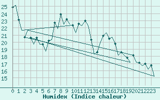 Courbe de l'humidex pour Vigo / Peinador