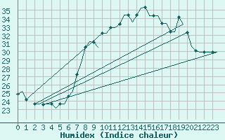 Courbe de l'humidex pour Gnes (It)