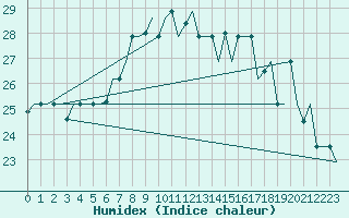 Courbe de l'humidex pour Gnes (It)