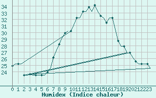 Courbe de l'humidex pour Bergamo / Orio Al Serio