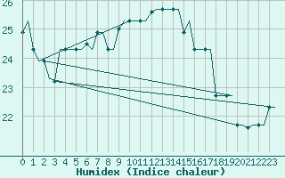 Courbe de l'humidex pour Rhodes Airport