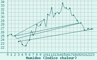 Courbe de l'humidex pour Genve (Sw)