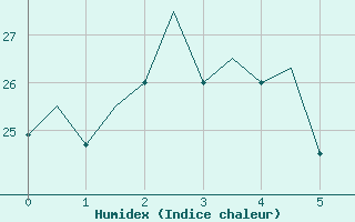 Courbe de l'humidex pour Dar-El-Beida