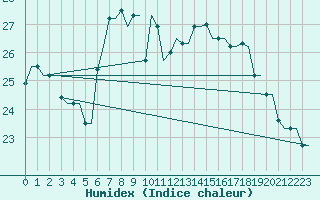 Courbe de l'humidex pour Rhodes Airport