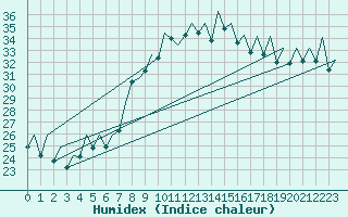 Courbe de l'humidex pour Reus (Esp)