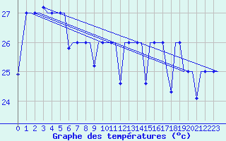 Courbe de tempratures pour Taipa