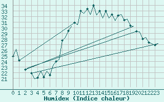 Courbe de l'humidex pour Huesca (Esp)