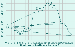 Courbe de l'humidex pour Huesca (Esp)