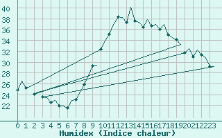 Courbe de l'humidex pour Vigo / Peinador