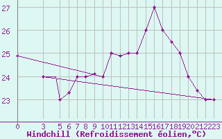 Courbe du refroidissement olien pour Al Hoceima