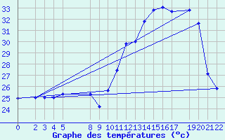 Courbe de tempratures pour Gurupi