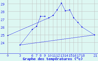 Courbe de tempratures pour Alanya