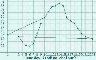 Courbe de l'humidex pour Lisboa / Geof