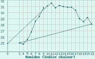 Courbe de l'humidex pour Hvar