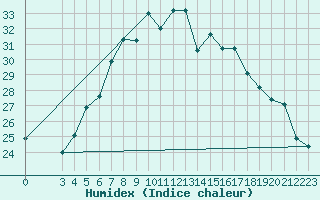 Courbe de l'humidex pour Cuprija