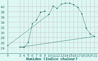 Courbe de l'humidex pour Bar