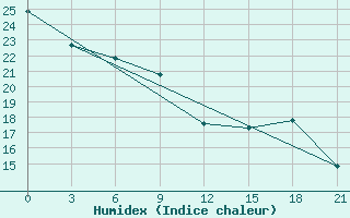 Courbe de l'humidex pour Bobruysr