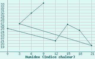 Courbe de l'humidex pour Novgorod