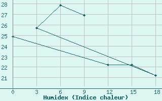 Courbe de l'humidex pour Ganyu