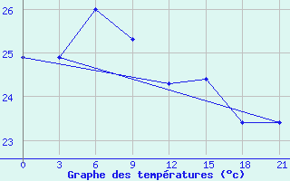 Courbe de tempratures pour Chengshantou