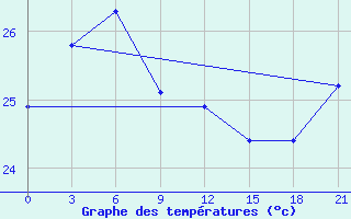 Courbe de tempratures pour Waglan Island