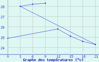 Courbe de tempratures pour Yangjiang