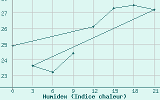 Courbe de l'humidex pour Alger Port