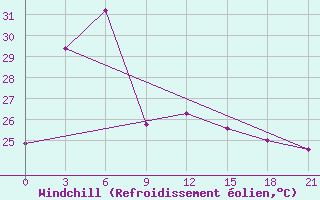 Courbe du refroidissement olien pour Gunung Sitoli / Binaka