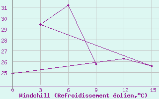 Courbe du refroidissement olien pour Gunung Sitoli / Binaka