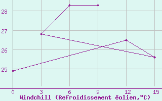 Courbe du refroidissement olien pour Mei Xian