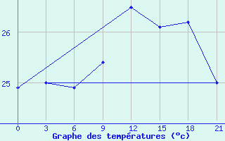 Courbe de tempratures pour Arzew