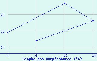 Courbe de tempratures pour Gibraltar (UK)