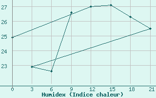 Courbe de l'humidex pour Monastir-Skanes