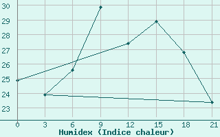 Courbe de l'humidex pour Uzhhorod