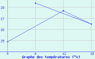 Courbe de tempratures pour Sa Pa