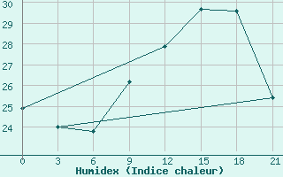 Courbe de l'humidex pour Korca