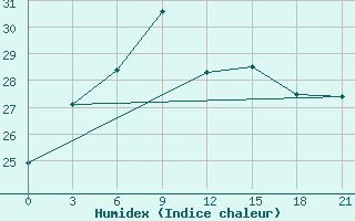 Courbe de l'humidex pour Valaam Island