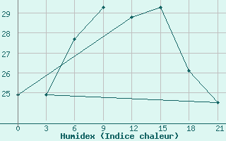 Courbe de l'humidex pour Vidin