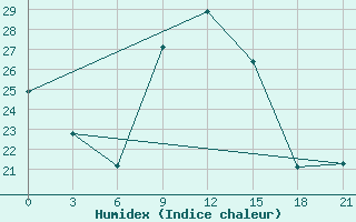 Courbe de l'humidex pour Shkodra